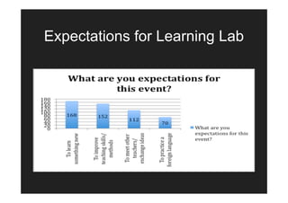 Expectations for Learning Lab
 