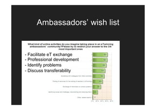 Ambassadors’ wish list


- Facilitate eT exchange
- Professional development
- Identify problems
- Discuss transferability
 