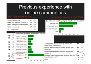 Previous experience with
             online communities
1/3 “little experience!”   Language issues expected?
 