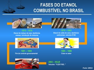 FASES DO ETANOL
                           COMBUSTÍVEL NO BRASIL



           1975 – 1979                                  1979 – 1985
Etanol de melaço de soja; destilarias         Etanol do calda de cana; destilarias
  anexas; introdução de misturas                  autônomas; veículos E100




          1991 – 1999                                   1985 – 1989
  Fim do controle governamental                          Crise no setor



                                        2003 – HOJE
                                        Veículos “ FLEX FUEL ”
                                                                                     Fonte: UNICA
 