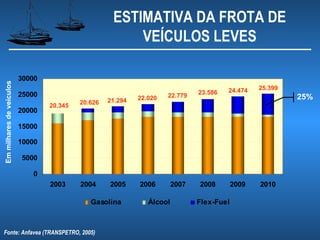 ESTIMATIVA DA FROTA DE
                                                         VEÍCULOS LEVES

                          30000
Em milhares de veículos




                                                                                         24.474    25.399
                          25000                                                 23.586
                                                             22.020   22.779                                25%
                                           20.626   21.294
                                  20.345
                          20000

                          15000

                          10000

                          5000

                             0
                                  2003     2004     2005     2006        2007   2008        2009   2010

                                              Gasolina          Álcool          Flex-Fuel



Fonte: Anfavea (TRANSPETRO, 2005)
 