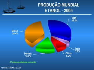 PRODUÇÃO MUNDIAL
                                             ETANOL - 2005
                                                         EUA
                                                         35.5%



             Brasil
             36.4%




                                                             Índia
                                                             3.7%
                            Demais                   China
                             16.2%                   8.2%

           57 países produtores no mundo

Fonte: DATAGRO/ F.O.Licht
 