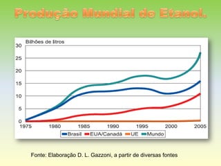 Fonte: Elaboração D. L. Gazzoni, a partir de diversas fontes
 
