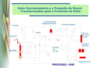 PROCESSO - DHR
REATOR
TQ. PREPARO DE
HIDROSSOLVENTE
COLUNA
RECUP. DE
ETANOL
FERMENTAÇÃO
BALÕES
DE
FLASH
CONDENSADORES
ETANOL
BAGAÇO
H2SO4
TANQUES
LIGNINA
Setor Sucroalcooleiro e a Produção de Etanol.
Transformações após o Protocolo de Kioto
 