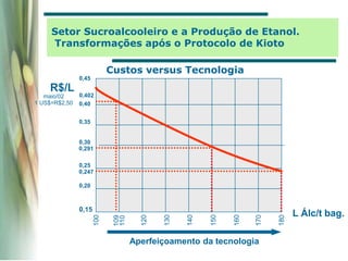 L Álc/t bag.
R$/L
Aperfeiçoamento da tecnologia
maio/02
1 US$=R$2,50
Custos versus Tecnologia
Setor Sucroalcooleiro e a Produção de Etanol.
Transformações após o Protocolo de Kioto
 