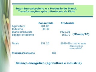 Balanço energético (agricultura e industria)
Consumida Produzida
Agricultura 201.80
Industria 49.40
Etanol produzido 1921.30
Bagaço excedente 168.70
Totais 251.20 2090.00 (7300 MJ estão
disponíveis na
cana colhida)
Produção/Consumo 8.3
(MJoule/TC)
Setor Sucroalcooleiro e a Produção de Etanol.
Transformações após o Protocolo de Kioto
 