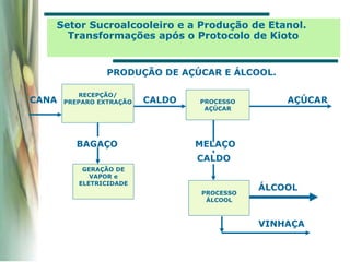 Setor Sucroalcooleiro e a Produção de Etanol.
Transformações após o Protocolo de Kioto
RECEPÇÃO/
PREPARO EXTRAÇÃO
GERAÇÃO DE
VAPOR e
ELETRICIDADE
PROCESSO
ÁLCOOL
PROCESSO
AÇÚCAR
AÇÚCAR
ÁLCOOL
VINHAÇA
MELAÇO
CANA
BAGAÇO
CALDO
PRODUÇÃO DE AÇÚCAR E ÁLCOOL.
CALDO
 