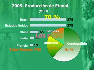 Brasil Estados Unidos Francia India China 278 15 30 65 275 2005. Producción de Etanol (MBD) Total Mundo: 790  70 % Los primeros 5 84 % Combustible 61 % Bebidas 16 % Industria 23 % 