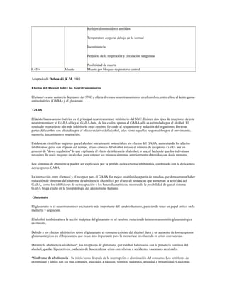 Reflejos disminuidos o abolidos

                                          Temperatura corporal debajo de lo normal

                                          Incontinencia

                                          Perjuicio de la respiración y circulación sanguínea

                                          Posibilidad de muerte
0.45 +                   Muerte           Muerte por bloqueo respiratorio central

Adaptado de Dubowski, K.M, 1985

Efectos del Alcohol Sobre los Neurotransmisores

El etanol es una sustancia depresora del SNC y afecta diversos neurotransmisores en el cerebro, entre ellos, el ácido gama-
aminobutírico (GABA) y el glutamato.

GABA

El ácido Gama-amino-butírico es el principal neurotransmisor inhibitorio del SNC. Existen dos tipos de receptores de este
neurotransmisor: el GABA-alfa y el GABA-beta, de los cuales, apenas el GABA-alfa es estimulado por el alcohol. El
resultado es un efecto aún más inhibitorio en el cerebro, llevando al relajamiento y sedación del organismo. Diversas
partes del cerebro son afectadas por el efecto sedativo del alcohol, tales como aquellas responsables por el movimiento,
memoria, juzgamiento y respiración.

Evidencias científicas sugieren que el alcohol inicialmente potencializa los efectos del GABA, aumentando los efectos
inhibitorios, pero, con el pasar del tiempo, el uso crónico del alcohol reduce el número de receptores GABA por un
proceso de "down regulation" lo que explicaría el efecto de tolerancia al alcohol, o sea, el hecho de que los individuos
necesiten de dosis mayores de alcohol para obtener los mismos síntomas anteriormente obtenidos con dosis menores.

Los síntomas de abstinencia pueden ser explicados por la pérdida de los efectos inhibitorios, combinado con la deficiencia
de receptores GABA.

La interacción entre el etanol y el receptor para el GABA fue mejor establecida a partir de estudios que demostraron haber
reducción de síntomas del síndrome de abstinencia alcohólica por el uso de sustancias que aumentan la actividad del
GABA, como los inhibidores de su recaptación y los benzodiazepínicos, mostrando la posibilidad de que el sistema
GABA tenga efecto en la fisiopatología del alcoholismo humano.

Glutamato

El glutamato es el neurotransmisor excitatorio más importante del cerebro humano, pareciendo tener un papel crítico en la
memoria y cognición.

El alcohol también altera la acción sináptica del glutamato en el cerebro, reduciendo la neurotransmisión glutaminérgica
excitatoria.

Debido a los efectos inhibitorios sobre el glutamato, el consumo crónico del alcohol lleva a un aumento de los receptores
glutamastárgicos en el hipocampo que es un área importante para la memoria e involucrada en crisis convulsivas.

Durante la abstinencia alcohólica*, los receptores de glutamato, que estaban habituados con la presencia continua del
alcohol, quedan hiperactivos, pudiendo de desencadenar crisis convulsivas a accidentes vasculares cerebrales.

*Síndrome de abstinencia - Se inicia horas después de la interrupción o disminución del consumo. Los temblores de
extremidad y labios son los más comunes, asociados a náuseas, vómitos, sudoresis, ansiedad e irritabilidad. Casos más
 