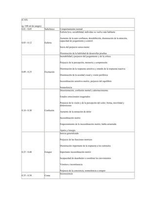 (CAS)

(g /100 ml de sangre)
0.01 - 0.05             Subclínico   Comportamiento normal
                                     Euforia leve, sociabilidad, individuo se vuelve más hablante

                                     Aumento de la auto confianza, desinhibición, disminución de la atención,
                                     capacidad de juzgamiento y control.
0.03 - 0.12             Euforia
                                     Inicio del perjuicio senso-motor

                                     Disminución de la habilidad de desarrollar pruebas
                                     Inestabilidad y perjuicio del juzgamiento y de la crítica

                                     Perjuicio de la percepción, memoria y comprensión

                                     Disminución de la respuesta sensitiva y retardo de la respuesta reactiva
0.09 - 0.25             Excitación
                                     Disminución de la acuidad visual y visión periférica

                                     Incoordinación sensitivo-motriz, perjuicio del equilibrio

                                     Somnolencia
                                     Desorientación, confusión mental y adormecimiento

                                     Estados emocionales exagerados

                                     Perjuicio de la visión y de la percepción del color, forma, movilidad y
                                     dimensiones

0.18 - 0.30             Confusión
                                     Aumento de la sensación de dolor

                                     Incoordinación motriz

                                     Empeoramiento de la incoordinación motriz, habla arrastrada

                                     Apatía y letargía
                                     Inercia generalizada

                                     Perjuicio de las funciones motrices

                                     Disminución importante de la respuesta a los estímulos

0.25 - 0.40             Estupor      Importante incoordinación motriz

                                     Incapacidad de deambular o coordinar los movimientos

                                     Vómitos e incontinencia

                                     Perjuicio de la conciencia, somnolencia o estupor
                                     Inconsciencia
0.35 - 0.50             Coma
 