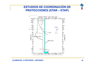 ESTUDIOS DE COORDINACIÓN DE
PROTECCIONES (STAR – ETAP)
18ELEMENTOS A PROTEGER – MOTORES
 
