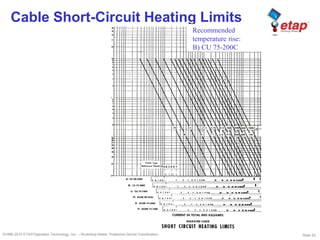 Slide 23©1996-2010 ETAP/Operation Technology, Inc. – Workshop Notes: Protective Device Coordination
Cable Short-Circuit Heating Limits
Recommended
temperature rise:
B) CU 75-200C
 