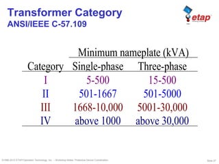 Slide 27©1996-2010 ETAP/Operation Technology, Inc. – Workshop Notes: Protective Device Coordination
Transformer Category
ANSI/IEEE C-57.109
Minimum nameplate (kVA)
Category Single-phase Three-phase
I 5-500 15-500
II 501-1667 501-5000
III 1668-10,000 5001-30,000
IV above 1000 above 30,000
 