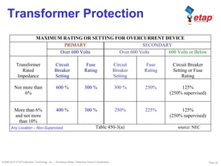 Slide 32©1996-2010 ETAP/Operation Technology, Inc. – Workshop Notes: Protective Device Coordination
Transformer Protection
MAXIMUM RATING OR SETTING FOR OVERCURRENT DEVICE
PRIMARY SECONDARY
Over 600 Volts Over 600 Volts 600 Volts or Below
Transformer
Rated
Impedance
Circuit
Breaker
Setting
Fuse
Rating
Circuit
Breaker
Setting
Fuse
Rating
Circuit Breaker
Setting or Fuse
Rating
Not more than
6%
600 % 300 % 300 % 250% 125%
(250% supervised)
More than 6%
and not more
than 10%
400 % 300 % 250% 225% 125%
(250% supervised)
Table 450-3(a) source: NECAny Location – Non-Supervised
 