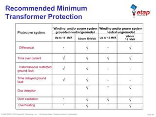 Slide 34©1996-2010 ETAP/Operation Technology, Inc. – Workshop Notes: Protective Device Coordination
Recommended Minimum
Transformer Protection
Protective system
Winding and/or power system
grounded neutral grounded
Winding and/or power system
neutral ungrounded
Up to 10 MVA Above 10 MVA Up to 10 MVA
Above
10 MVA
Differential - √ - √
Time over current √ √ √ √
Instantaneous restricted
ground fault √ √ - -
Time delayed ground
fault √ √ - -
Gas detection
√ -
√
Over excitation -
√ √ √
Overheating -
√ -
√
 
