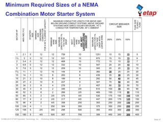 Slide 47©1996-2010 ETAP/Operation Technology, Inc. – Workshop Notes: Protective Device Coordination
Minimum Required Sizes of a NEMA
Combination Motor Starter System
MAXIMUM CONDUCTOR LENGTH FOR ABOVE AND
BELOW GROUND CONDUIT SYSTEMS. ABOVE GROUND
SYSTEMS HAVE DIRECT SOLAR EXPOSURE. 750
C
CONDUCTOR TEMPERATURE, 450
C AMBIENT
CIRCUIT BREAKER
SIZE
FUSESIZE
CLASSJ
FUSE
MOTORHP
460VNECFLC
STARTER
SIZE
MINIMUM
SIZE
GROUNDING
CONDUCTOR
FORA50%CURRENTCAPACITY
MINIMUM
WIRE
SIZE
MAXIMUM
LENGTHFOR1%
VOLTAGE
DROP
NEXT
LARGEST
WIRE
SIZE
USENEXT
LARGERGROUND
CONDUCTOR
MAXIMUM
LENGTHFOR1%
VOLTAGE
DROPWITH
LARGERWIRE
250% 200% 150%
1 2.1 0 12 12 759 10 1251 15 15 15 5
1½ 3 0 12 12 531 10 875 15 15 15 6
2 3.4 0 12 12 468 10 772 15 15 15 7
3 4.8 0 12 12 332 10 547 20 20 15 10
5 7.6 0 12 12 209 10 345 20 20 15 15
7½ 11 1 12 10 144 8 360 30 25 20 20
10 14 1 10 8 283 6 439 35 30 25 30
15 21 2 10 8 189 6 292 50 40 30 45
20 27 2 10 6 227 4 347 70 50 40 60
25 34 2 8 4 276 2 407 80 70 50 70
30 40 3 6 2 346 2/0 610 100 70 60 90
40 52 3 6 2 266 2/0 469 150 110 90 110
50 65 3 2 2/0 375 4/0 530 175 150 100 125
60 77 4 2 2/0 317 4/0 447 200 175 125 150
75 96 4 2 4/0 358 250 393 250 200 150 200
100 124 4 1 250 304 350 375 350 250 200 250
125 156 5 2/0 350 298 500 355 400 300 250 350
150 180 5 4/0 500 307 750 356 450 350 300 400
 