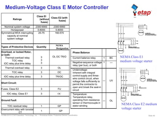 Slide 49©1996-2010 ETAP/Operation Technology, Inc. – Workshop Notes: Protective Device Coordination
Medium-Voltage Class E Motor Controller
Ratings
Class El
(without
fuses)
Class E2 (with
fuses)
Nominal system voltage 2300-6900 2300-6900
Horsepower 0-8000 0-8000
Symmetrical MVA interrupting
capacity at nominal
system voltage
25-75 160-570
Types of Protective Devices Quantity
NEMA
Designation
Overload, or locked Rotor,
or both:
Thermal overload relay
TOC relay
IOC relay plus time delay
3
3
3
OL OC TR/O
Thermal overload relay 3 OL
TOC relay 3 OC
IOC relay plus time delay 3 TR/OC
Short Circuit:
Fuses, Class E2 3 FU
IOC relay, Class E1 3 OC
Ground Fault
TOC residual relay 1 GP
Overcurrent relay with toroidal
CT
1 GP
NEMA Class E2 medium
voltage starter
NEMA Class E1
medium voltage starter
Phase Balance
Current balance relay 1 BC
Negative-sequence voltage
relay (per bus), or both
1 —
Undervoltage:
Inherent with integral
control supply and three-
wire control circuit, when
voltage falls sufficiently to
permit the contractor to
open and break the seal-in
circuit
— UV
Temperature:
Temperature relay,
operating from resistance
sensor or thermocouple in
stator winding
— OL
 