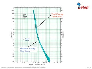 Slide 58©1996-2010 ETAP/Operation Technology, Inc. – Workshop Notes: Protective Device Coordination
Minimum Melting
Time Curve
Total Clearing
Time Curve
 