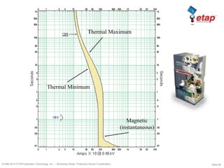Slide 68©1996-2010 ETAP/Operation Technology, Inc. – Workshop Notes: Protective Device Coordination
Thermal Minimum
Thermal Maximum
Magnetic
(instantaneous)
 