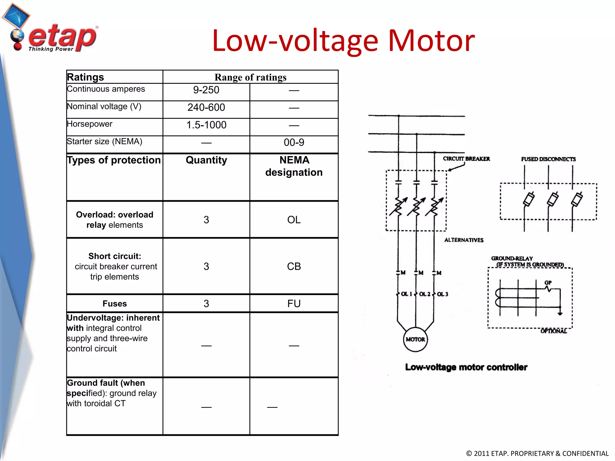 © 2011 ETAP. PROPRIETARY & CONFIDENTIAL
Low-voltage Motor
Ratings Range of ratings
Continuous amperes 9-250 —
Nominal voltage (V) 240-600 —
Horsepower 1.5-1000 —
Starter size (NEMA) — 00-9
Types of protection Quantity NEMA
designation
Overload: overload
relay elements
3 OL
Short circuit:
circuit breaker current
trip elements
3 CB
Fuses 3 FU
Undervoltage: inherent
with integral control
supply and three-wire
control circuit — —
Ground fault (when
specified): ground relay
with toroidal CT — —
 