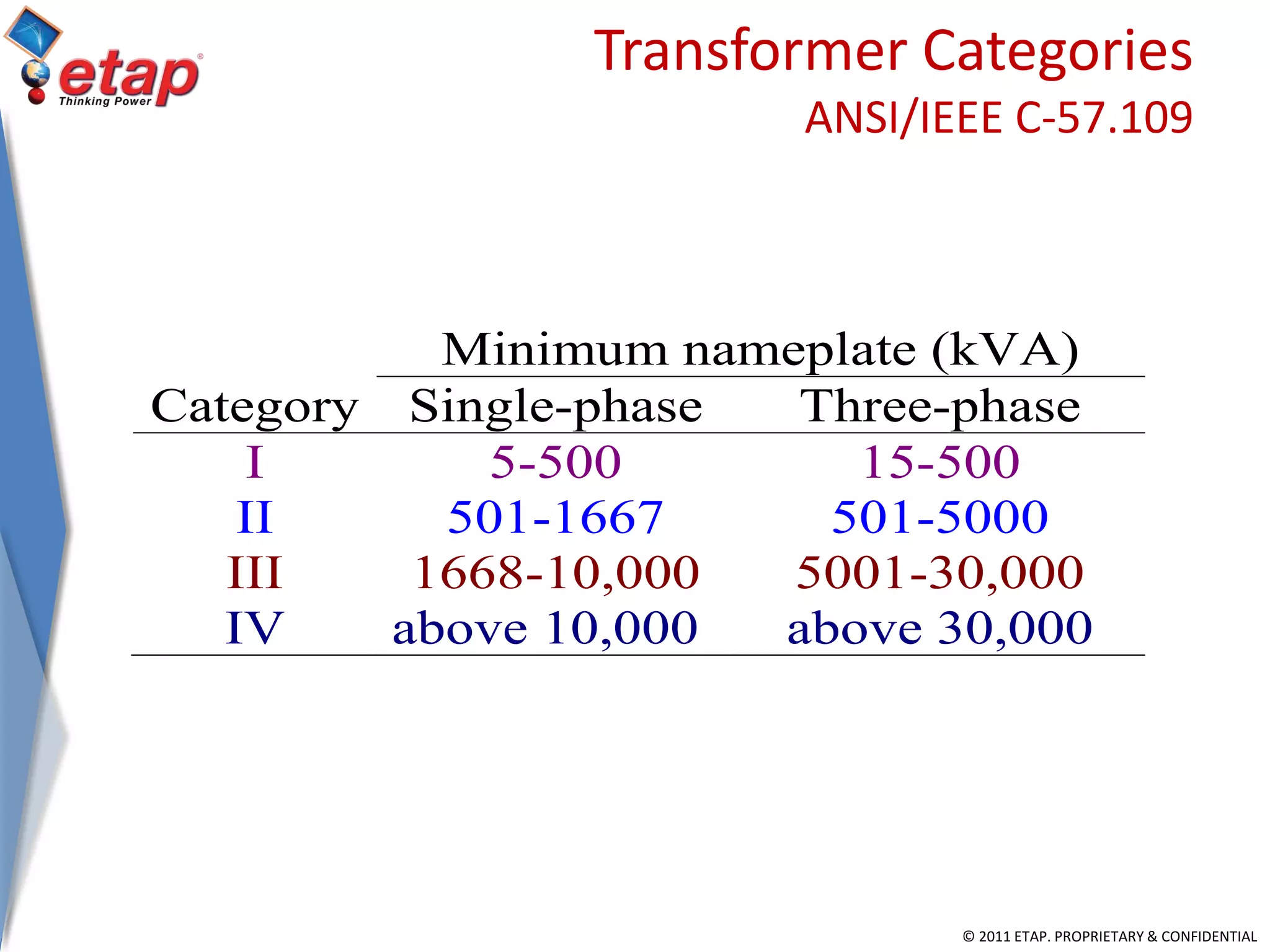 © 2011 ETAP. PROPRIETARY & CONFIDENTIAL
Transformer Categories
ANSI/IEEE C-57.109
Minimum nameplate (kVA)
Category Single-phase Three-phase
I 5-500 15-500
II 501-1667 501-5000
III 1668-10,000 5001-30,000
IV above 10,000 above 30,000
 