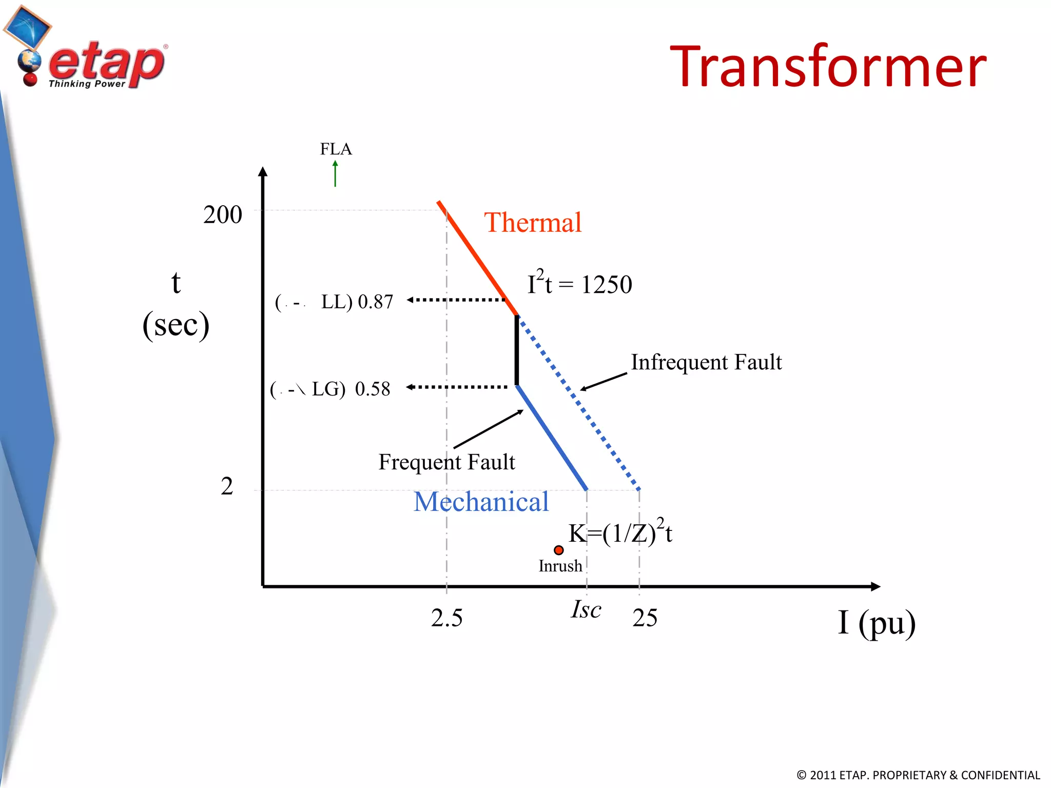 © 2011 ETAP. PROPRIETARY & CONFIDENTIAL
Transformer
t
(sec)
I (pu)
Thermal200
2.5
I
2
t = 1250
2
25Isc
Mechanical
K=(1/Z)
2
t
(D-D LL) 0.87
(D-R LG) 0.58
Frequent Fault
Infrequent Fault
Inrush
FLA
 