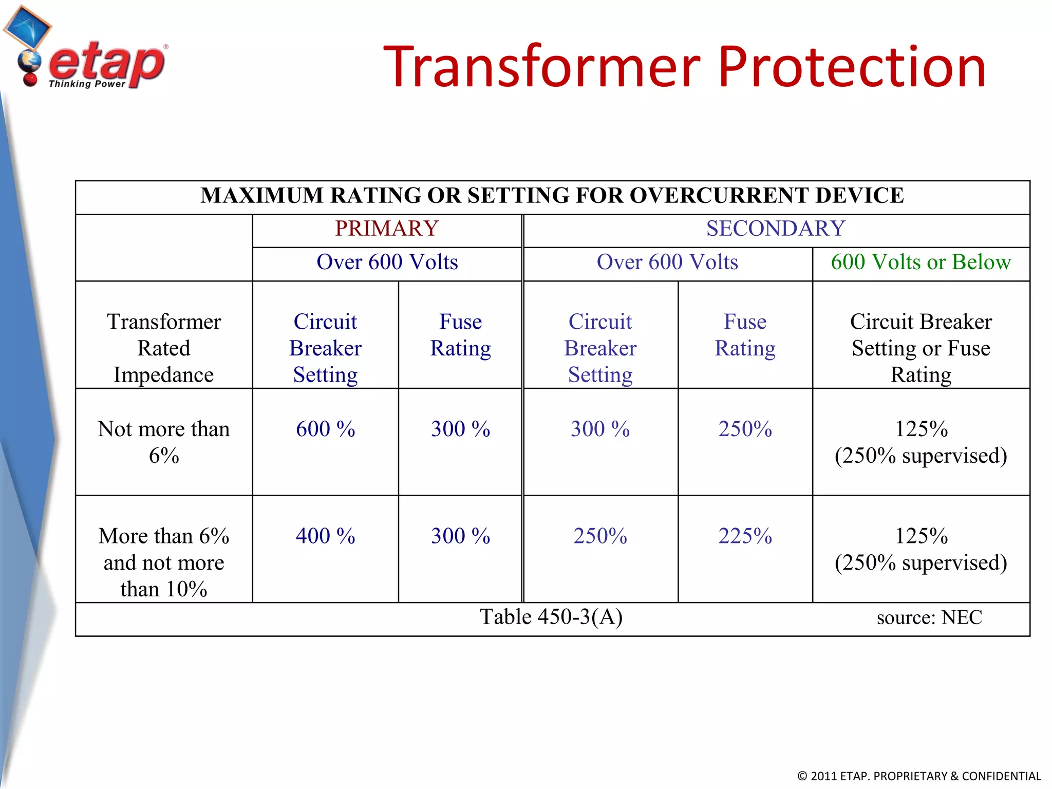 © 2011 ETAP. PROPRIETARY & CONFIDENTIAL
Transformer Protection
MAXIMUM RATING OR SETTING FOR OVERCURRENT DEVICE
PRIMARY SECONDARY
Over 600 Volts Over 600 Volts 600 Volts or Below
Transformer
Rated
Impedance
Circuit
Breaker
Setting
Fuse
Rating
Circuit
Breaker
Setting
Fuse
Rating
Circuit Breaker
Setting or Fuse
Rating
Not more than
6%
600 % 300 % 300 % 250% 125%
(250% supervised)
More than 6%
and not more
than 10%
400 % 300 % 250% 225% 125%
(250% supervised)
Table 450-3(A) source: NEC
 