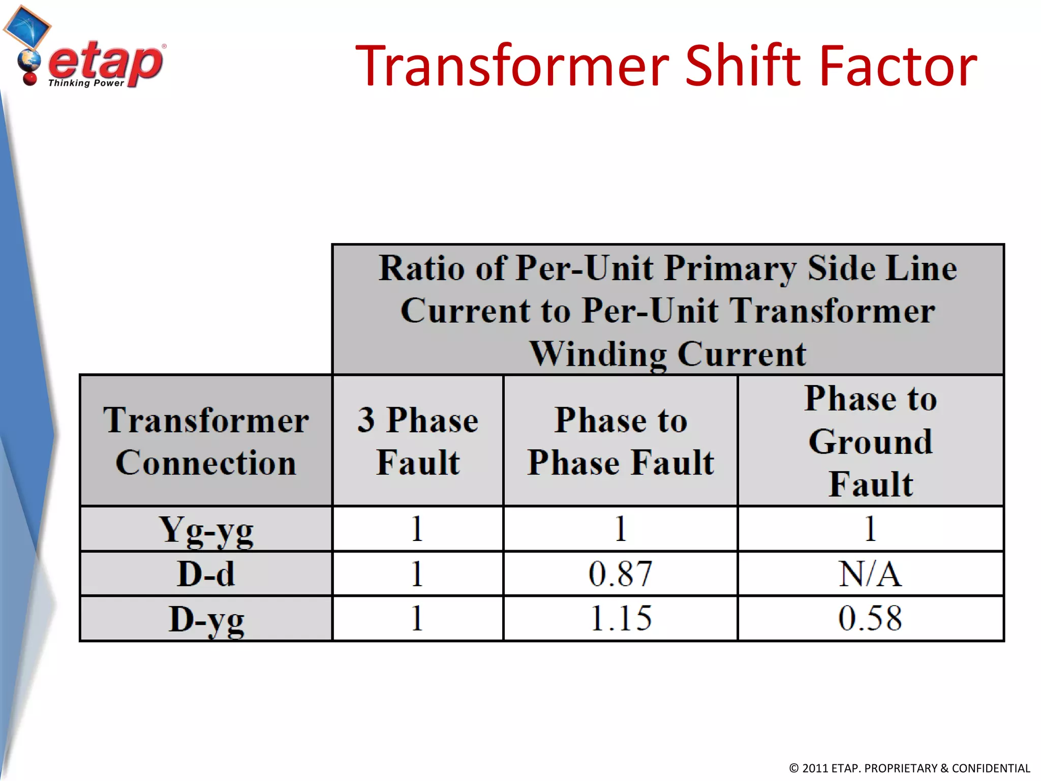 © 2011 ETAP. PROPRIETARY & CONFIDENTIAL
Transformer Shift Factor
 