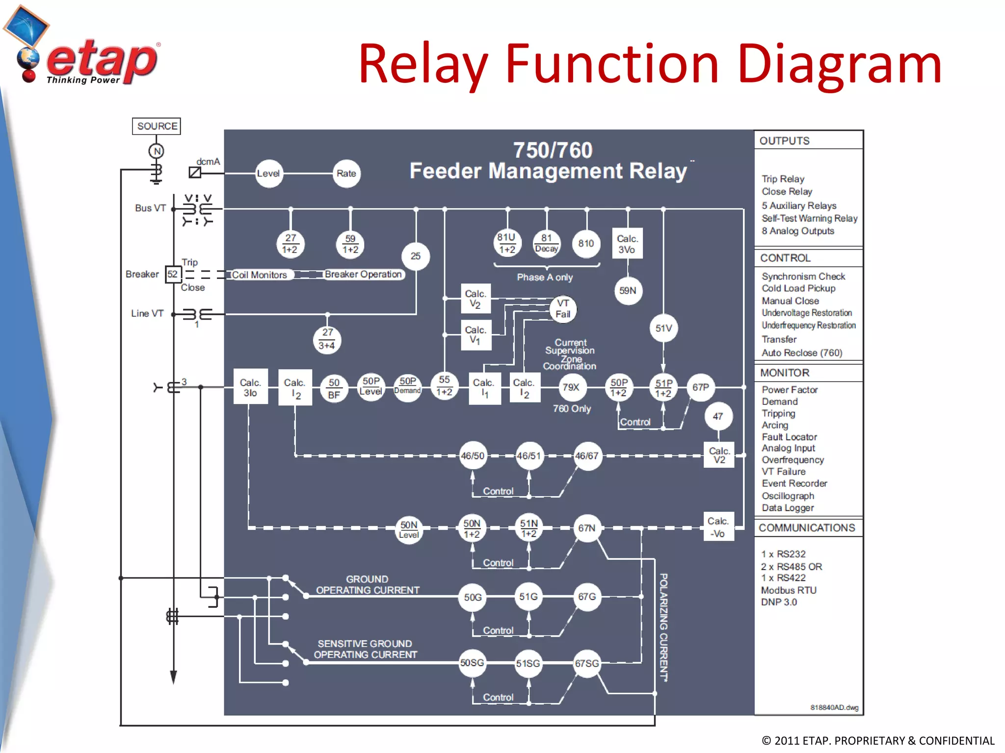 © 2011 ETAP. PROPRIETARY & CONFIDENTIAL
Relay Function Diagram
 