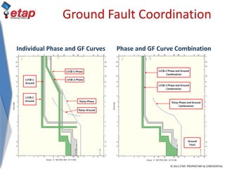 © 2011 ETAP. PROPRIETARY & CONFIDENTIAL
Ground Fault Coordination
Individual Phase and GF Curves Phase and GF Curve Combination
 