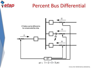 © 2011 ETAP. PROPRIETARY & CONFIDENTIAL
Percent Bus Differential
 