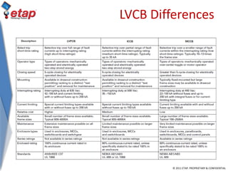 © 2011 ETAP. PROPRIETARY & CONFIDENTIAL
LVCB Differences
 