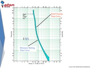 © 2011 ETAP. PROPRIETARY & CONFIDENTIAL
Minimum Melting
Time Curve
Total Clearing
Time Curve
 
