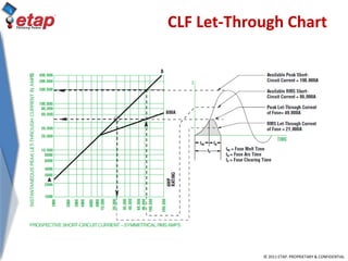 © 2011 ETAP. PROPRIETARY & CONFIDENTIAL
CLF Let-Through Chart
 