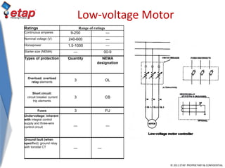 © 2011 ETAP. PROPRIETARY & CONFIDENTIAL
Low-voltage Motor
Ratings Range of ratings
Continuous amperes 9-250 —
Nominal voltage (V) 240-600 —
Horsepower 1.5-1000 —
Starter size (NEMA) — 00-9
Types of protection Quantity NEMA
designation
Overload: overload
relay elements
3 OL
Short circuit:
circuit breaker current
trip elements
3 CB
Fuses 3 FU
Undervoltage: inherent
with integral control
supply and three-wire
control circuit — —
Ground fault (when
specified): ground relay
with toroidal CT — —
 