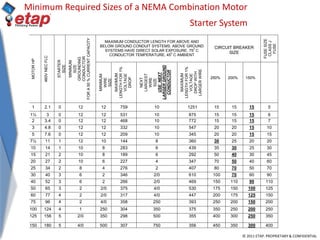 © 2011 ETAP. PROPRIETARY & CONFIDENTIAL
Minimum Required Sizes of a NEMA Combination Motor
Starter System
MAXIMUM CONDUCTOR LENGTH FOR ABOVE AND
BELOW GROUND CONDUIT SYSTEMS. ABOVE GROUND
SYSTEMS HAVE DIRECT SOLAR EXPOSURE. 750
C
CONDUCTOR TEMPERATURE, 450
C AMBIENT
CIRCUIT BREAKER
SIZE
FUSESIZE
CLASSJ
FUSE
MOTORHP
460VNECFLC
STARTER
SIZE
MINIMUM
SIZE
GROUNDING
CONDUCTOR
FORA50%CURRENTCAPACITY
MINIMUM
WIRE
SIZE
MAXIMUM
LENGTHFOR1%
VOLTAGE
DROP
NEXT
LARGEST
WIRE
SIZE
USENEXT
LARGERGROUND
CONDUCTOR
MAXIMUM
LENGTHFOR1%
VOLTAGE
DROPWITH
LARGERWIRE
250% 200% 150%
1 2.1 0 12 12 759 10 1251 15 15 15 5
1½ 3 0 12 12 531 10 875 15 15 15 6
2 3.4 0 12 12 468 10 772 15 15 15 7
3 4.8 0 12 12 332 10 547 20 20 15 10
5 7.6 0 12 12 209 10 345 20 20 15 15
7½ 11 1 12 10 144 8 360 30 25 20 20
10 14 1 10 8 283 6 439 35 30 25 30
15 21 2 10 8 189 6 292 50 40 30 45
20 27 2 10 6 227 4 347 70 50 40 60
25 34 2 8 4 276 2 407 80 70 50 70
30 40 3 6 2 346 2/0 610 100 70 60 90
40 52 3 6 2 266 2/0 469 150 110 90 110
50 65 3 2 2/0 375 4/0 530 175 150 100 125
60 77 4 2 2/0 317 4/0 447 200 175 125 150
75 96 4 2 4/0 358 250 393 250 200 150 200
100 124 4 1 250 304 350 375 350 250 200 250
125 156 5 2/0 350 298 500 355 400 300 250 350
150 180 5 4/0 500 307 750 356 450 350 300 400
 