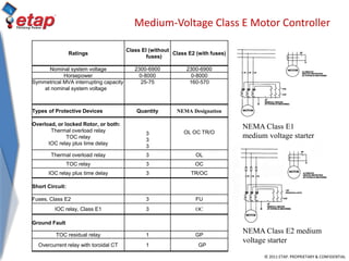 © 2011 ETAP. PROPRIETARY & CONFIDENTIAL
Medium-Voltage Class E Motor Controller
Ratings
Class El (without
fuses)
Class E2 (with fuses)
Nominal system voltage 2300-6900 2300-6900
Horsepower 0-8000 0-8000
Symmetrical MVA interrupting capacity
at nominal system voltage
25-75 160-570
Types of Protective Devices Quantity NEMA Designation
Overload, or locked Rotor, or both:
Thermal overload relay
TOC relay
IOC relay plus time delay
3
3
3
OL OC TR/O
Thermal overload relay 3 OL
TOC relay 3 OC
IOC relay plus time delay 3 TR/OC
Short Circuit:
Fuses, Class E2 3 FU
IOC relay, Class E1 3 OC
Ground Fault
TOC residual relay 1 GP
Overcurrent relay with toroidal CT 1 GP
NEMA Class E2 medium
voltage starter
NEMA Class E1
medium voltage starter
 