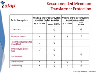 © 2011 ETAP. PROPRIETARY & CONFIDENTIAL
Recommended Minimum
Transformer Protection
Protective system
Winding and/or power system
grounded neutral grounded
Winding and/or power system
neutral ungrounded
Up to 10 MVA Above 10 MVA Up to 10 MVA
Above
10 MVA
Differential - √ - √
Time over current √ √ √ √
Instantaneous restricted
ground fault √ √ - -
Time delayed ground
fault √ √ - -
Gas detection
√ -
√
Over excitation -
√ √ √
Overheating -
√ -
√
 