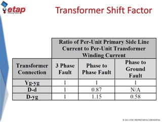 © 2011 ETAP. PROPRIETARY & CONFIDENTIAL
Transformer Shift Factor
 