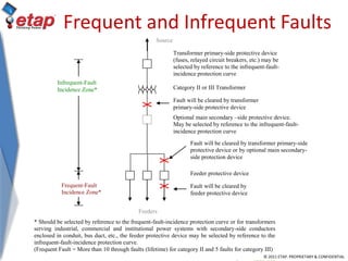 © 2011 ETAP. PROPRIETARY & CONFIDENTIAL
Frequent and Infrequent Faults
* Should be selected by reference to the frequent-fault-incidence protection curve or for transformers
serving industrial, commercial and institutional power systems with secondary-side conductors
enclosed in conduit, bus duct, etc., the feeder protective device may be selected by reference to the
infrequent-fault-incidence protection curve.
(Frequent Fault = More than 10 through faults (lifetime) for category II and 5 faults for category III)
Source
Transformer primary-side protective device
(fuses, relayed circuit breakers, etc.) may be
selected by reference to the infrequent-fault-
incidence protection curve
Category II or III Transformer
Fault will be cleared by transformer
primary-side protective device
Optional main secondary –side protective device.
May be selected by reference to the infrequent-fault-
incidence protection curve
Feeder protective device
Fault will be cleared by transformer primary-side
protective device or by optional main secondary-
side protection device
Fault will be cleared by
feeder protective device
Infrequent-Fault
Incidence Zone*
Feeders
Frequent-Fault
Incidence Zone*
 
