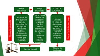 Etapa
Preliminar
Etapa
intermedia
ETAPA DE
JUICIO ORAL
Se divide en
tres subfases
para la
investigación
a cargo del
Ministerio
Público.
El Ministerio
Público es el
único que
investiga.
Se dará:
El juicio en
si mismo es
decir se
desahoga y
valora la
prueba por
parte del
Tribunal
Inicia con el
escrito de
acusación.
Se podrán
dar los
medios
alternativos
de solución
de
conflictos
en su
máxima
expresión.
Juez de control
Tribunal de
juicio oral
Denunciaoquerella
Ejecucióndelassanciones
 