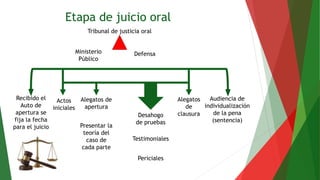 Ministerio
Público
Defensa
Etapa de juicio oral
Tribunal de justicia oral
Recibido el
Auto de
apertura se
fija la fecha
para el juicio
Actos
iniciales
Alegatos de
apertura
Presentar la
teoría del
caso de
cada parte
Desahogo
de pruebas
Testimoniales
Periciales
Alegatos
de
clausura
Audiencia de
individualización
de la pena
(sentencia)
 