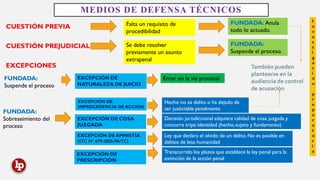 MEDIOS DE DEFENSA TÉCNICOS
CUESTIÓN PREVIA
CUESTIÓN PREJUDICIAL
EXCEPCIONES
Error en la vía procesal
FUNDADA:
Suspende el proceso
EXCEPCIÓN DE
NATURALEZA DE JUICIO
FUNDADA:
Sobreseimiento del
proceso
EXCEPCIÓN DE
IMPROCEDENCIA DE ACCIÓN
Falta un requisito de
procedibilidad
Se debe resolver
previamente un asunto
extrapenal
FUNDADA: Anula
todo lo actuado.
FUNDADA:
Suspende el proceso.
También pueden
plantearse en la
audiencia de control
de acusación
EXCEPCIÓN DE COSA
JUZGADA
EXCEPCIÓN DE AMNISTÍA
(STC N° 679-2005-PA/TC)
EXCEPCIÓN DE
PRESCRIPCIÓN
Hecho no es delito o ha dejado de
ser justiciable penalmente
Decisión jurisdiccional adquiere calidad de cosa juzgada y
concurre tripe identidad (hecho,sujeto y fundamento)
Ley que declara el olvido de un delito. No es posible en
delitos de lesa humanidad
Transcurrido los plazos que establece la ley penal para la
extinción de la acción penal
I
n
v
e
s
t
i
g
a
c
i
ó
n
p
r
e
p
a
r
a
t
o
r
i
a
 