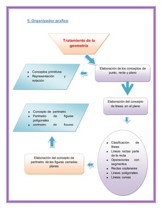 5. Organizador grafico
Tratamiento de la
geometría
Elaboración de los conceptos de
punto, recta y planoConceptos primitivos
Representación y
notación
Elaboración del concepto
de líneas en el plano
Clasificación de
líneas
Líneas rectas parte
de la recta
Operaciones con
segmentos
Rectas coplanares
Líneas poligonales
Líneas curvas
Elaboración del concepto de
perímetro de las figuras cerradas
planas
Concepto de perímetro
Perímetro de figuras
poligonales
perímetro de figuras
circulares
 