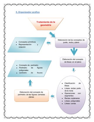5. Organizador grafico
Tratamiento de la
geometría
Elaboración de los conceptos de
punto, recta y planoConceptos primitivos
Representación y
notación
Elaboración del concepto
de líneas en el plano
Clasificación de
líneas
Líneas rectas parte
de la recta
Operaciones con
segmentos
Rectas coplanares
Líneas poligonales
Líneas curvas
Elaboración del concepto de
perímetro de las figuras cerradas
planas
Concepto de perímetro
Perímetro de figuras
poligonales
perímetro de figuras
circulares
 