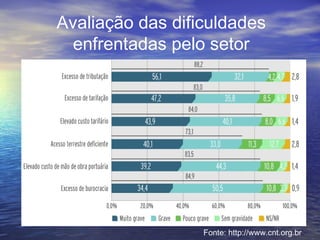 Avaliação das dificuldades
enfrentadas pelo setor
Fonte: http://www.cnt.org.br
 