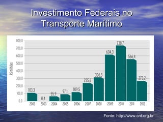 Investimento Federais noInvestimento Federais no
Transporte MarítimoTransporte Marítimo
Fonte: http://www.cnt.org.br
 