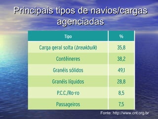 Principais tipos de navios/cargasPrincipais tipos de navios/cargas
agenciadasagenciadas
Fonte: http://www.cnt.org.br
 