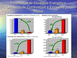 Parâmetros de Eficiência Energética,Parâmetros de Eficiência Energética,
Consumo de Combustível e Emissões porConsumo de Combustível e Emissões por
ModalModal
 