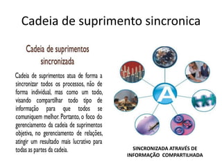 Cadeia de suprimento sincronica
SINCRONIZADA ATRAVÉS DE
INFORMAÇÃO COMPARTILHADA
 
